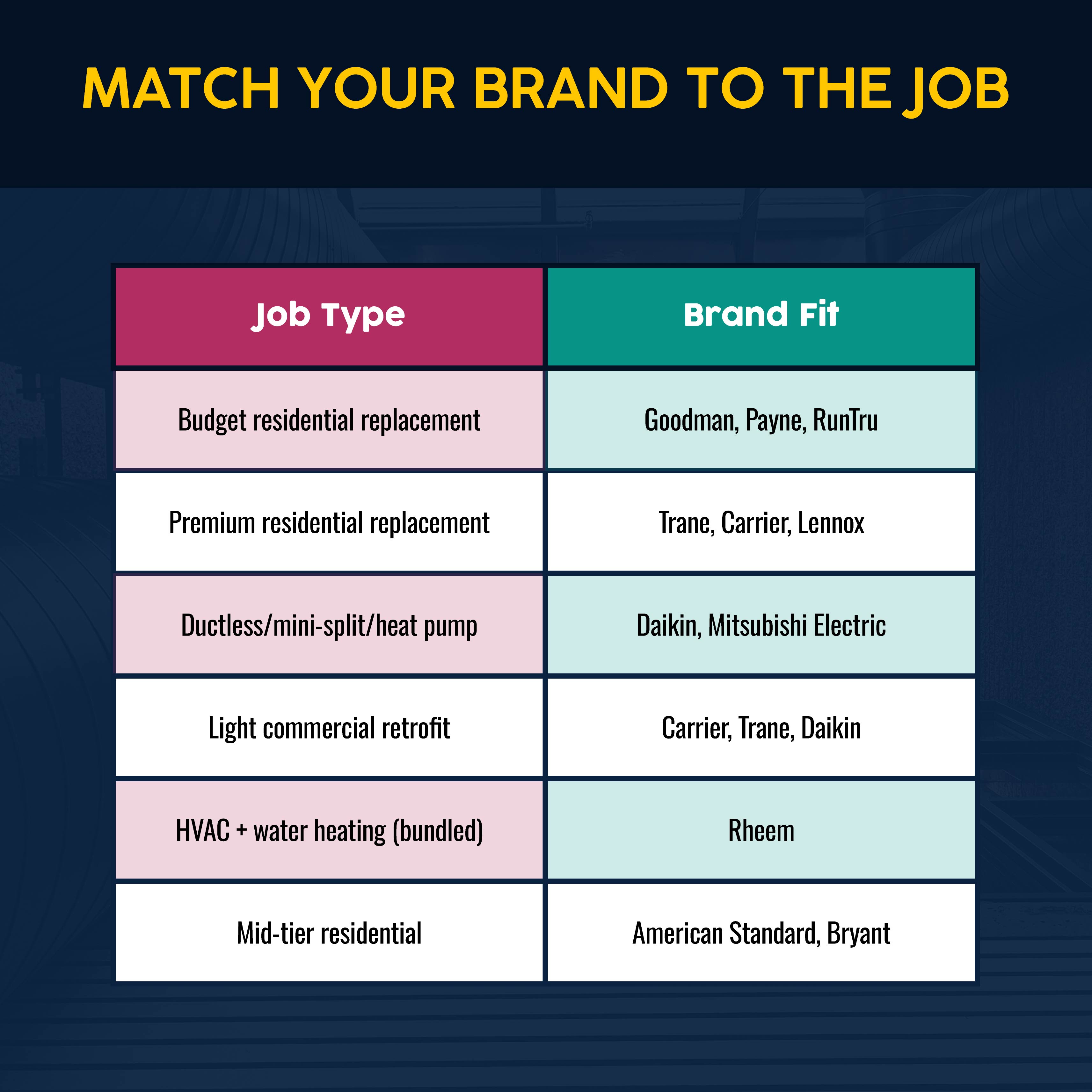 Match your job to the HVAC brand
